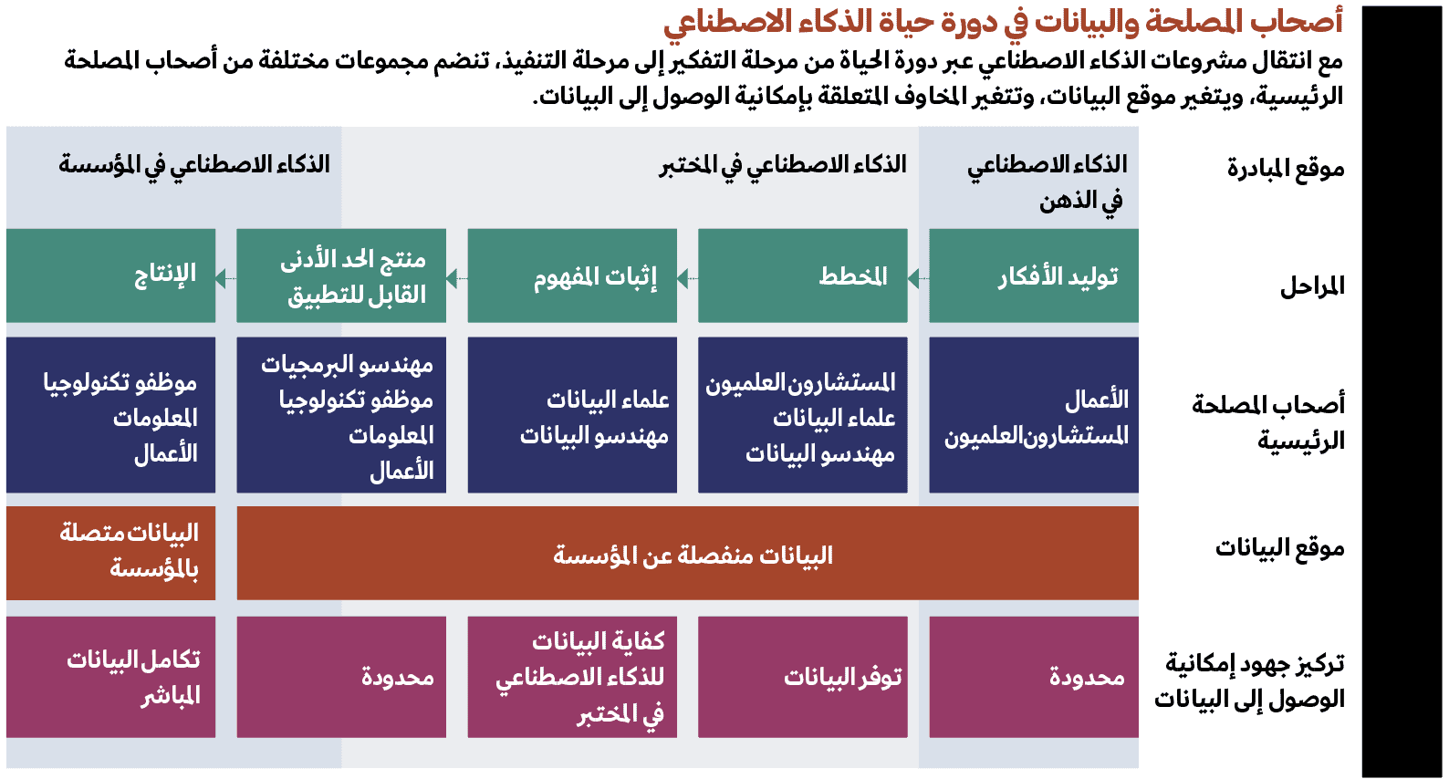 التحليلات المتقدمة