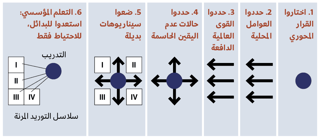 سلاسل التوريد