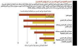 الأجور بين الجنسين