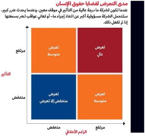 انتهاكات حقوق الإنسان - مدى التعرض لقضايا حقوق الإنسان