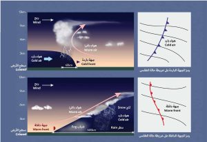 التنبؤات الجوية