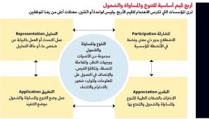 قيم التنوع