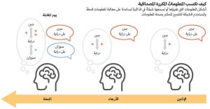 تشوش اتخاذ القرار