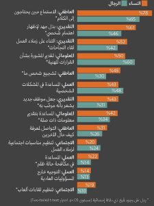 المكافآت غير المتساوية